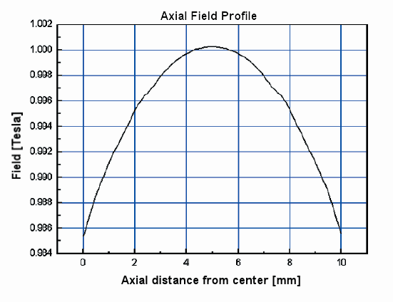 Axial Field Graph