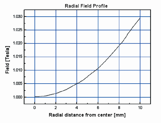 Radial Field Graph
