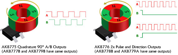 AK877x Outputs