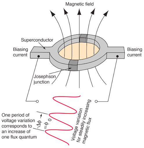 SQUID magnetometers media