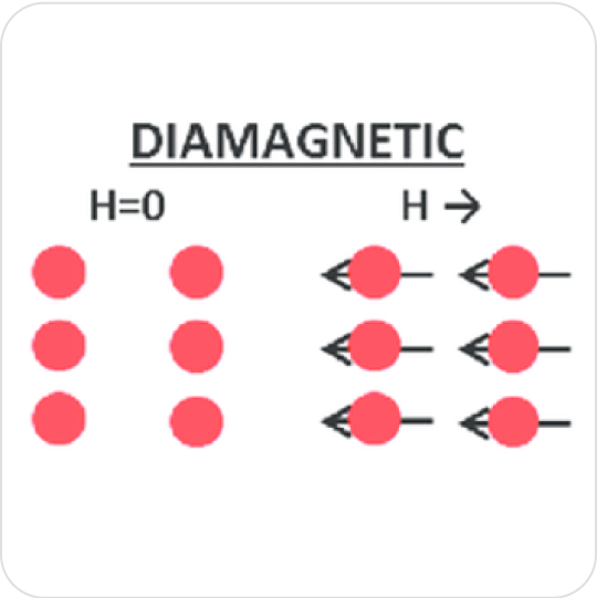Magnetic susceptibility- diamagnetic